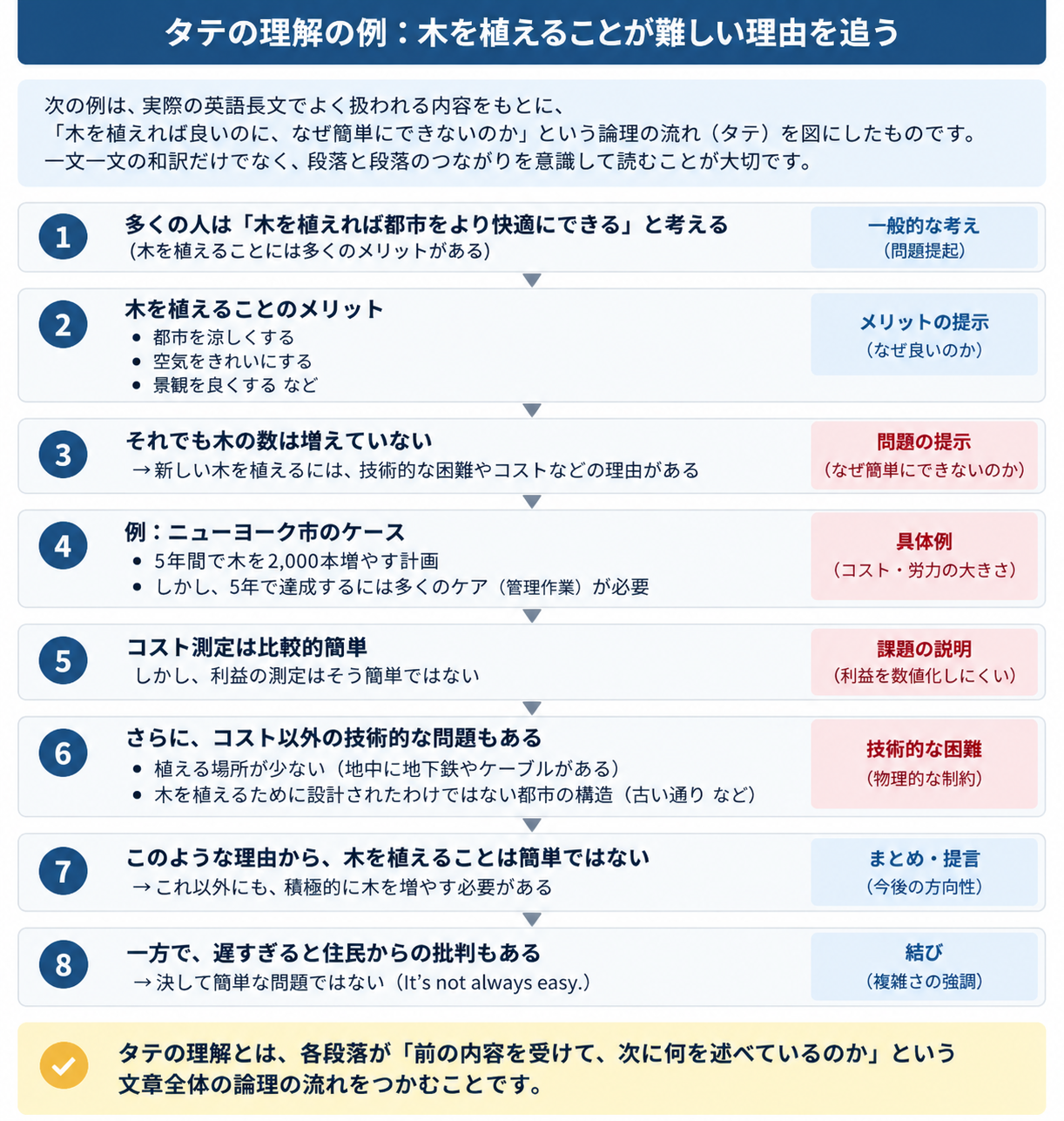 タテの理解の具体例。木を植えるメリットからコスト・技術的問題・結論まで文章の論理展開を縦に追った図